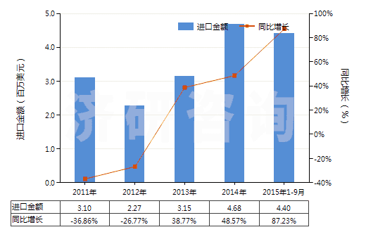 2011-2015年9月中國其他橡膠制鞋面的鞋靴(橡膠制外底及鞋面,防水及運(yùn)動(dòng)鞋靴除外,包括其他裝金屬護(hù)鞋頭的橡膠、塑料鞋靴)(HS64029910)進(jìn)口總額及增速統(tǒng)計(jì)